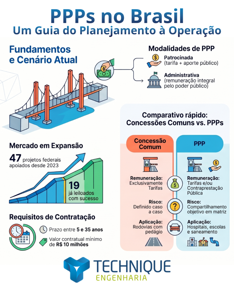 PPPs no Brasil: o Ciclo Completo de Estruturação de Projetos de Infraestrutura
