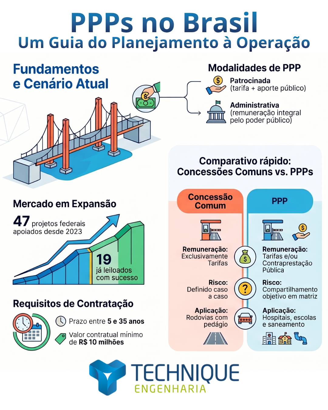 PPPs no Brasil: o Ciclo Completo de Estruturação de Projetos de Infraestrutura