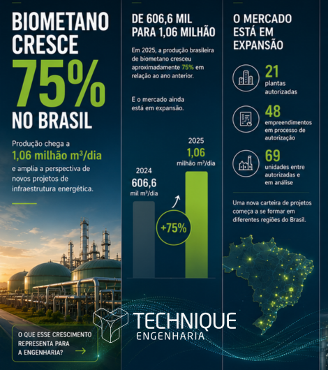 Biometano cresce 75% no Brasil e amplia oportunidades para a engenharia